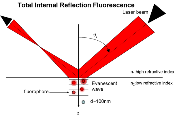 total internal reflection